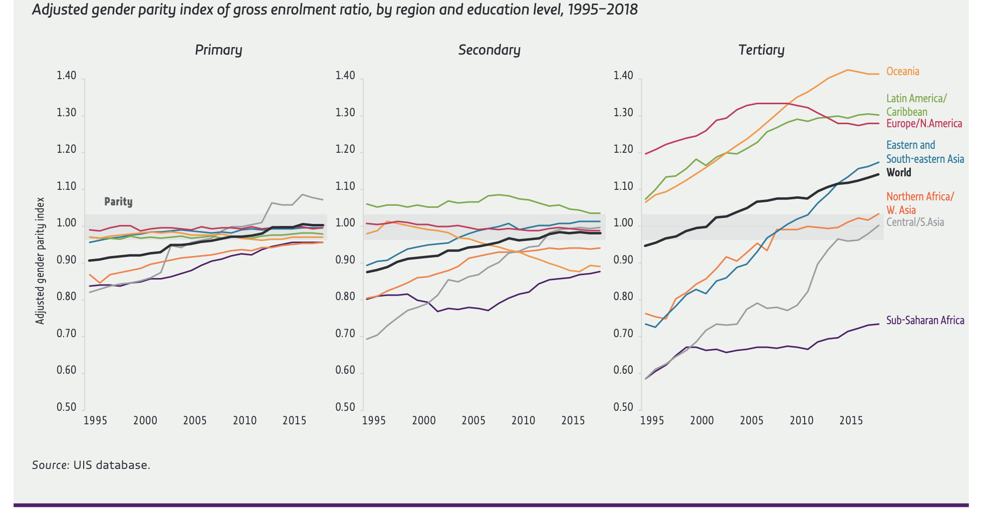 progress-towards-gender-parity-in-education-is-undeniable-2020-gem-report